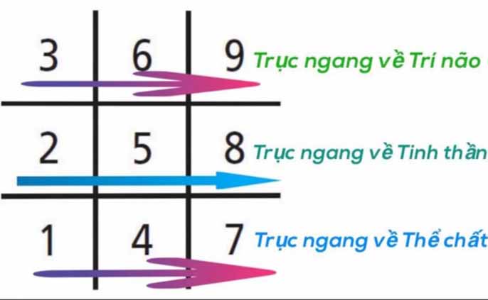 Cách tính con số chủ đạo là gì? Làm thế nào để tính được con số chủ đạo theo ngày sinh?