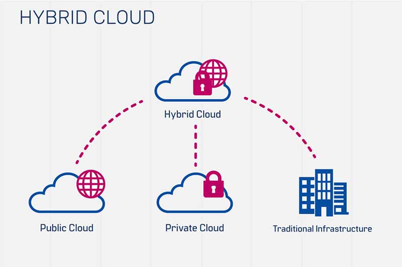 Tích hợp công nghệ mới như AI và Machine Learning vào Hybrid Cloud